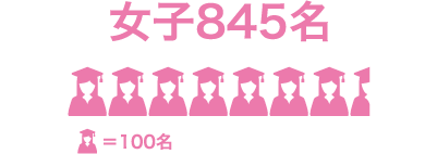 女子生徒数